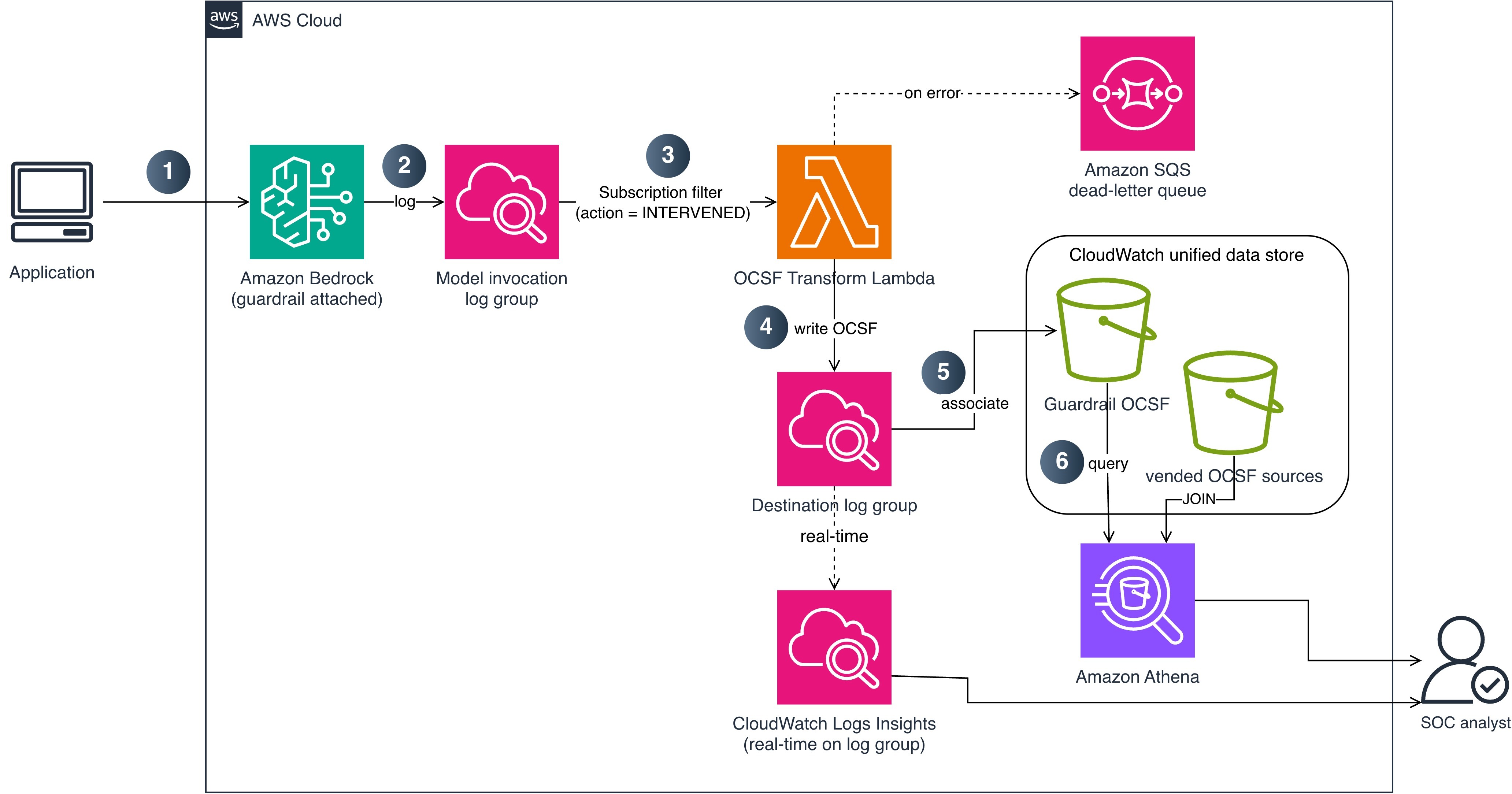 Figure 1: End-to-end pipeline from guardrail intervention to CloudWatch unified data store ingestion