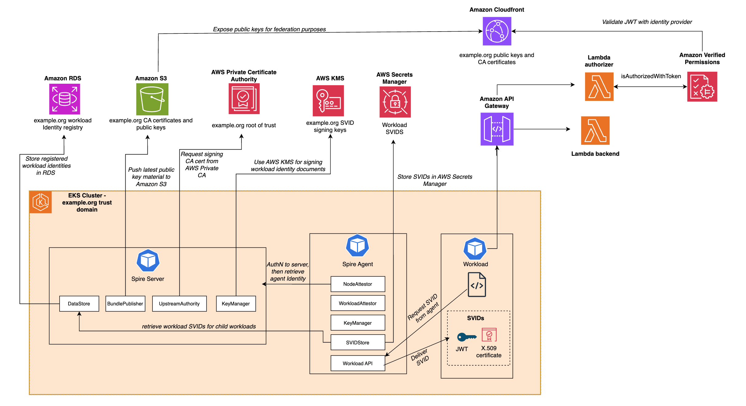 Figure 2: SPIFFE architecture using AWS managed services