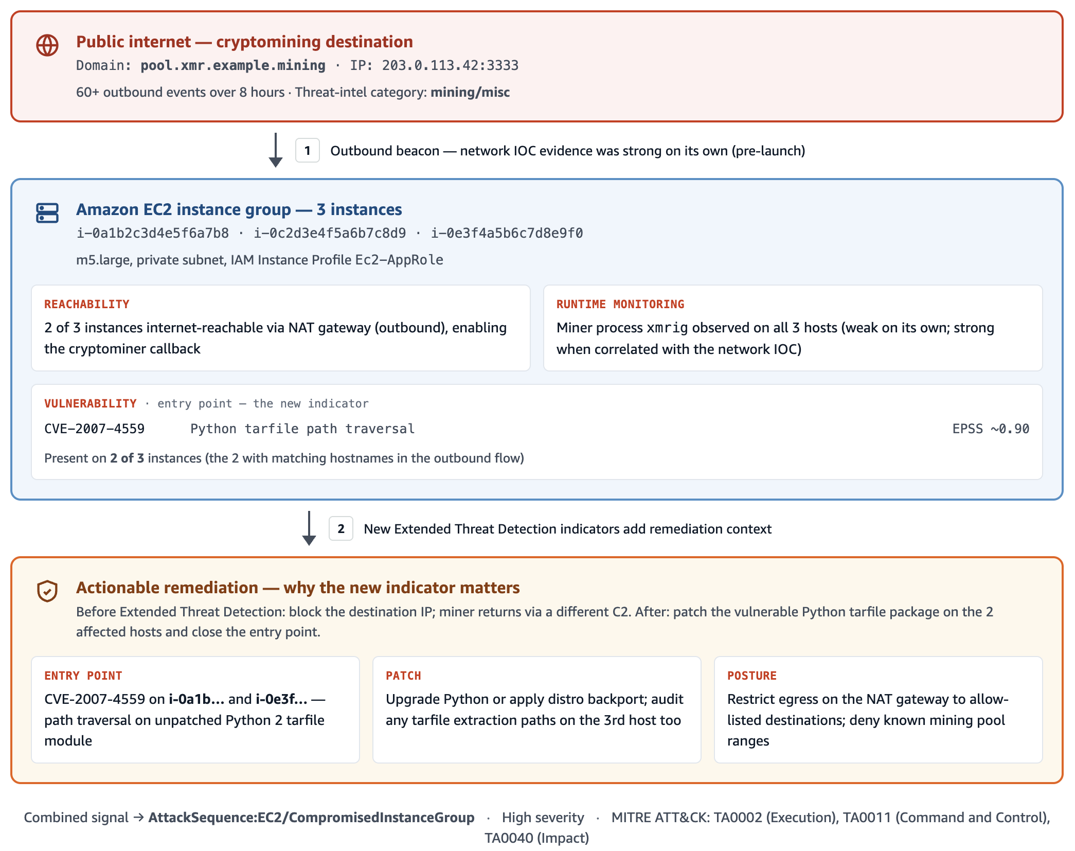 Figure 4: Cryptomining attack on EC2 instances