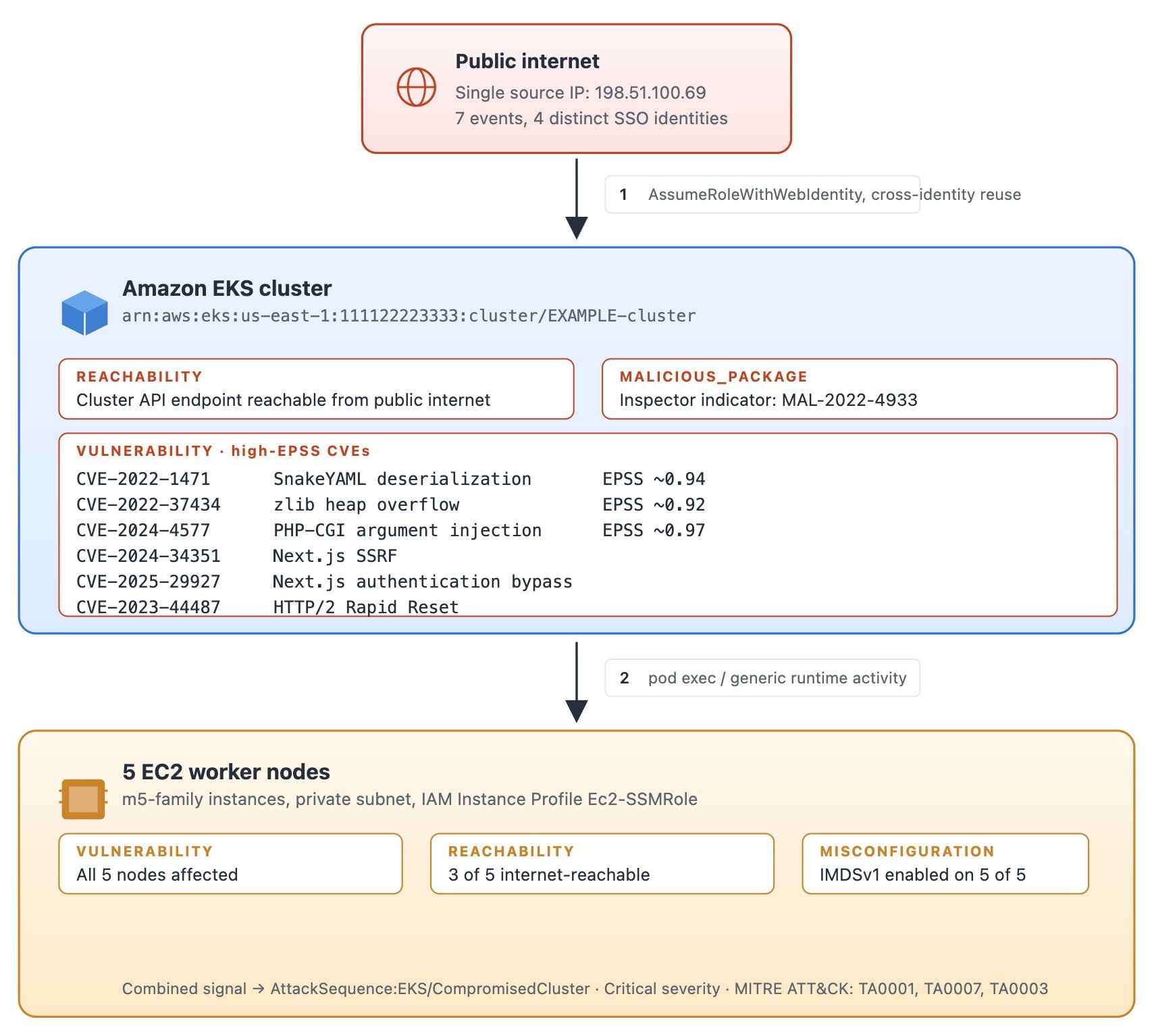 Figure 2: Activity summary for the EKS cluster before Extended Threat Detection correlated the signals