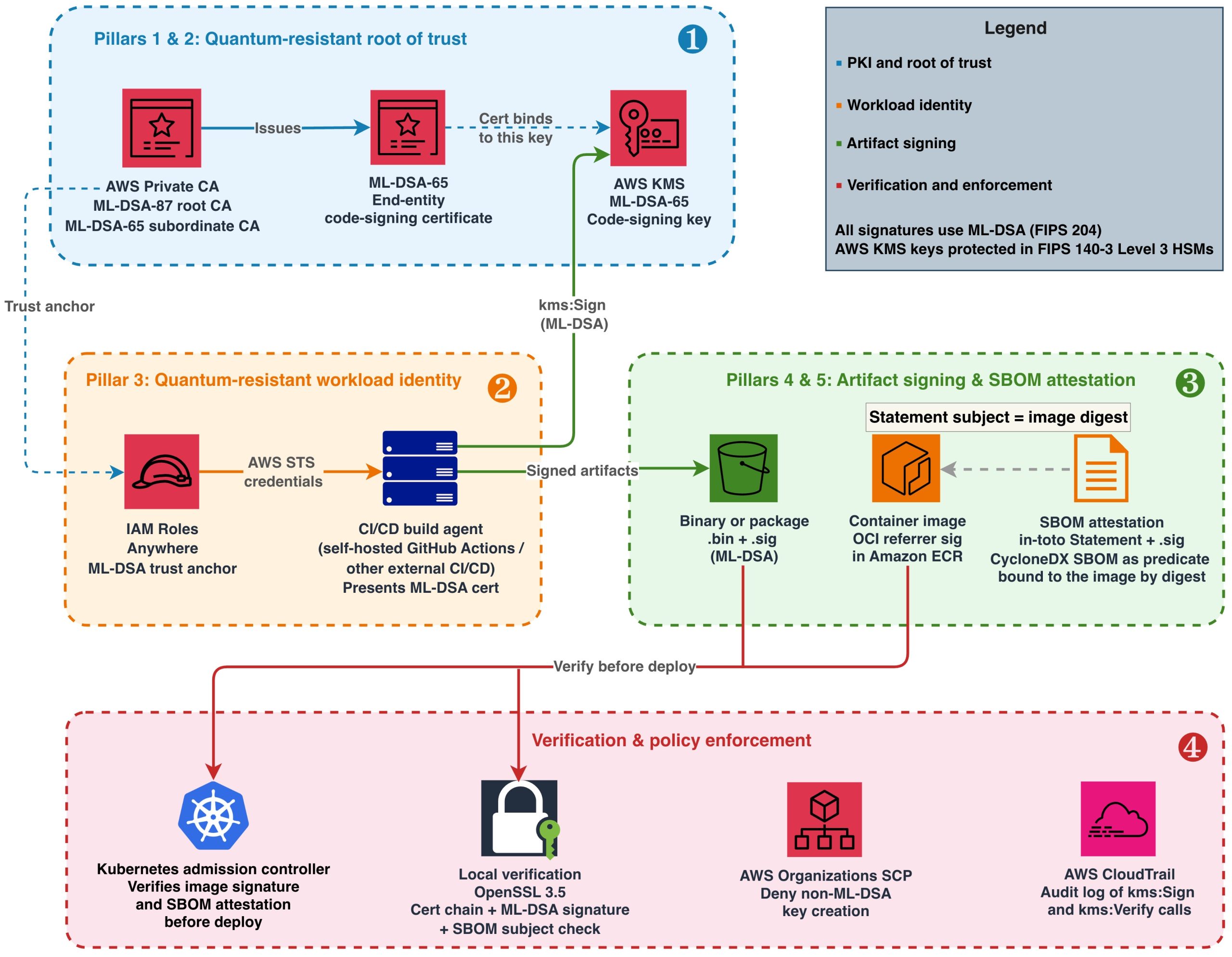 Figure 1: End-to-end quantum-resistant software supply chain on AWS