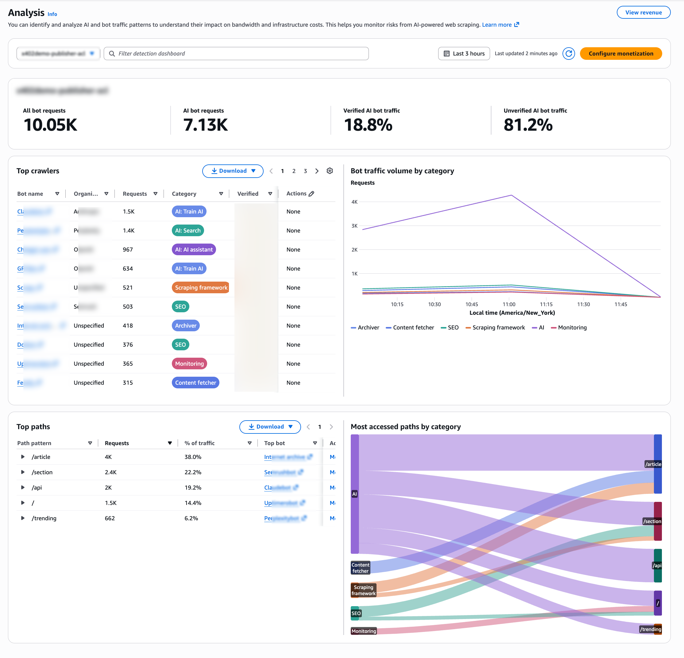 Figure 1: AWS WAF AI Traffic analysis dashboard