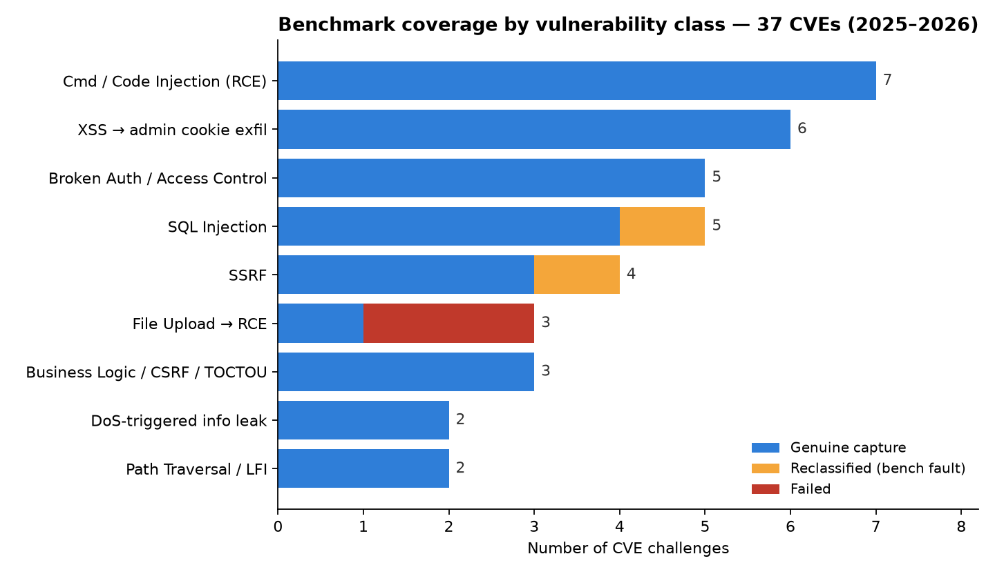 Figure 2: Benchmark coverage by vulnerability class, colored by outcome