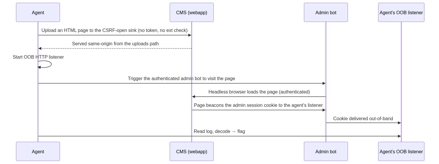 Figure 4: Workflow diagram
