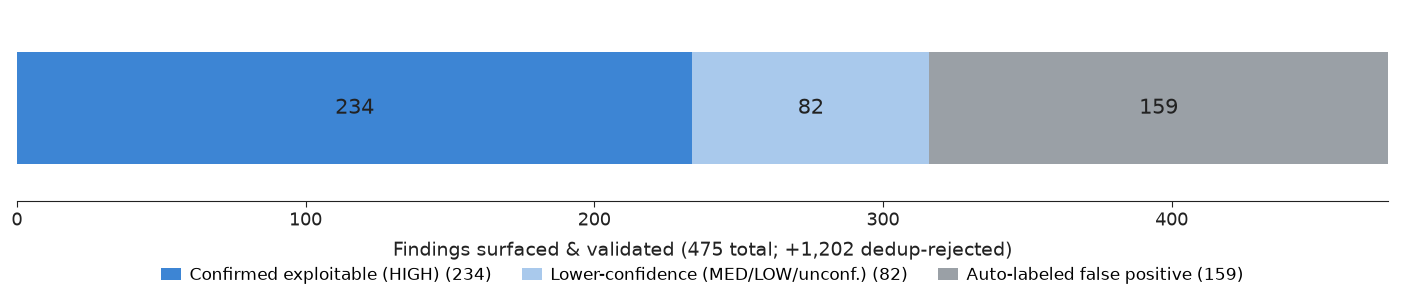 Figure 5: Finding-validation breakdown from the built-in false-positive filter