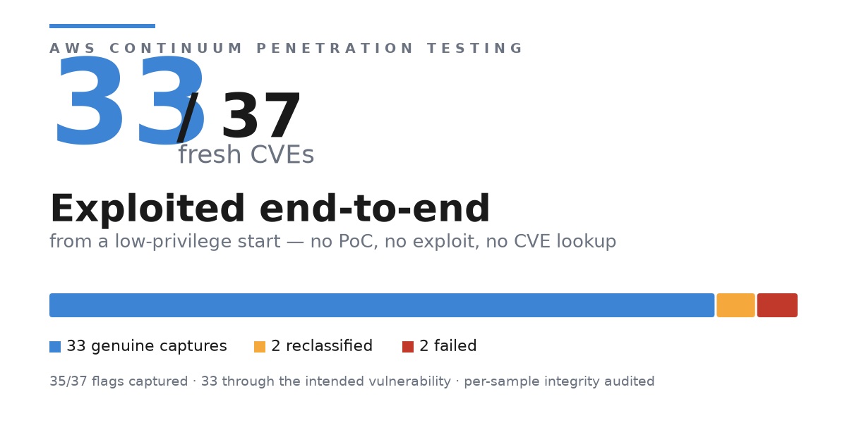 AWS says security agent exploited intended flaws in 33 of 37 tests