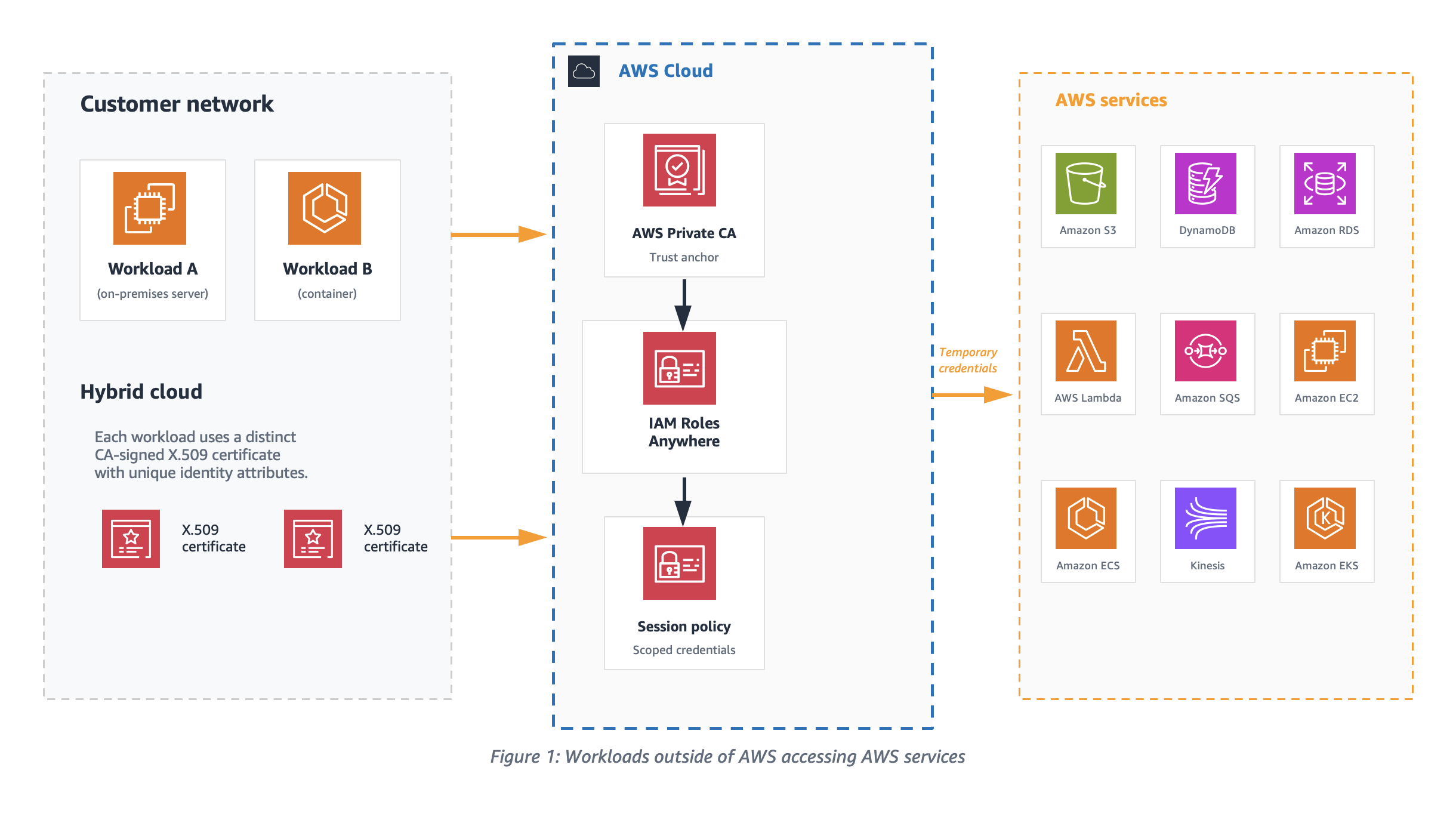Figure 1: Workloads outside of AWS accessing AWS services