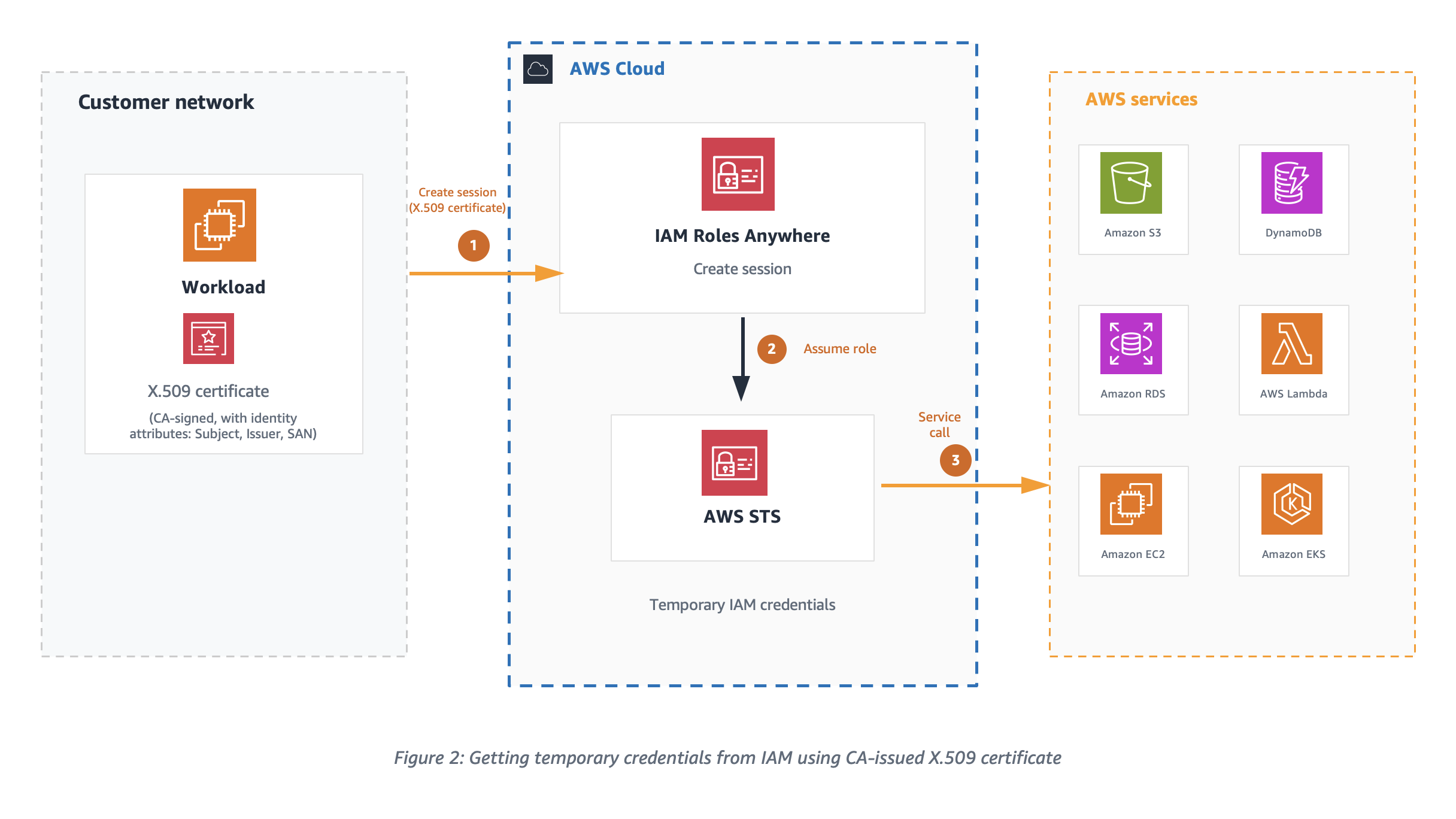 Figure 2: Getting temporary credentials from IAM using CA issued X.509 certificate