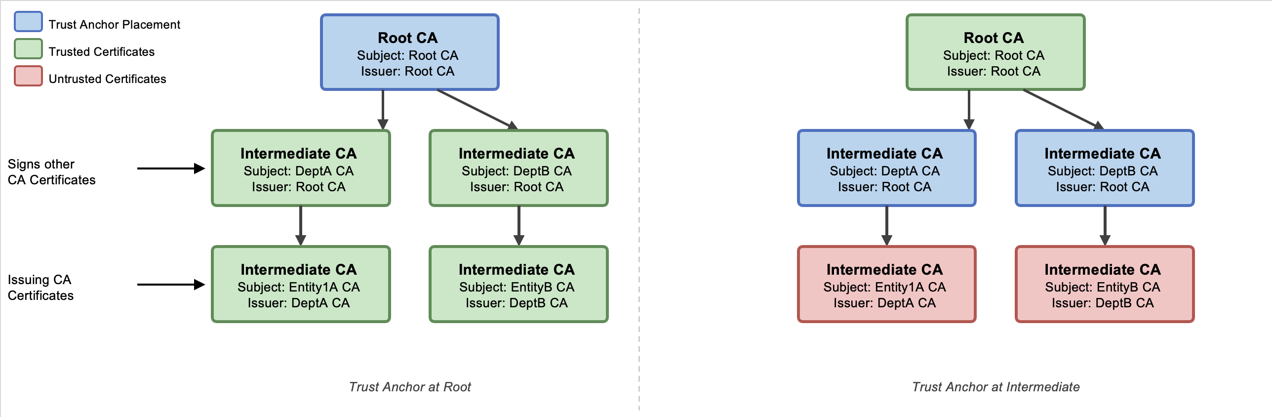 Figure 3: Certificate hierarchy in an external PKI