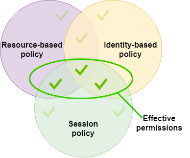 Figure 4: Effective permissions of session credentials