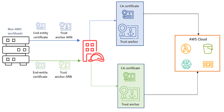  Figure 5: Trust anchor certificate rotation in blue/green deployment