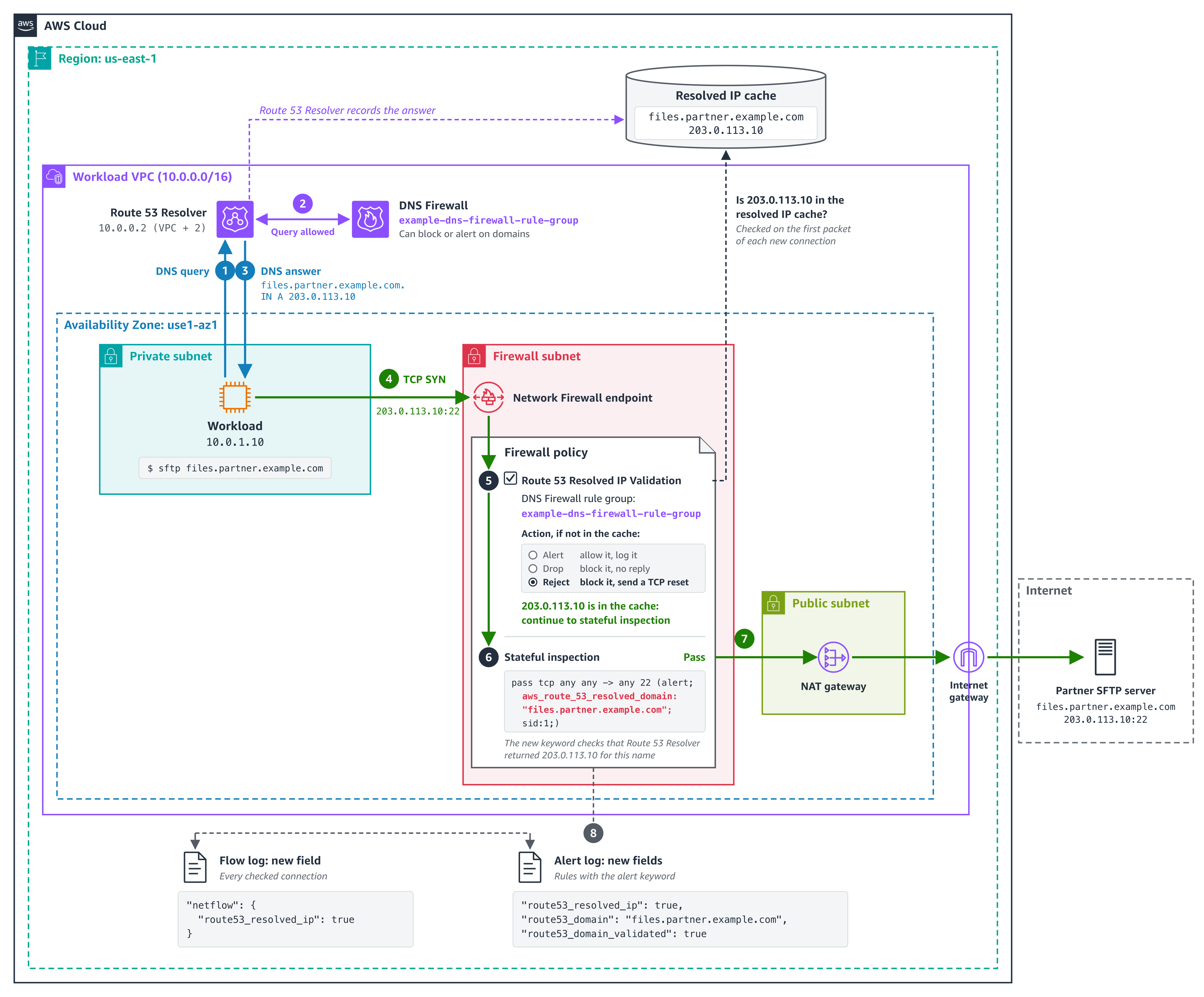 Figure 1. How Network Firewall checks the SFTP connection from use case 1 against the answers that Route 53 Resolver returned