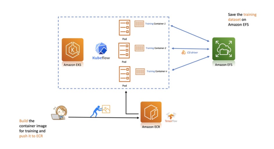 Amazon EKS기반의 Kubeflow와 Amazon EFS를 사용한 기계 학습 구성하기 AWS 기술 블로그