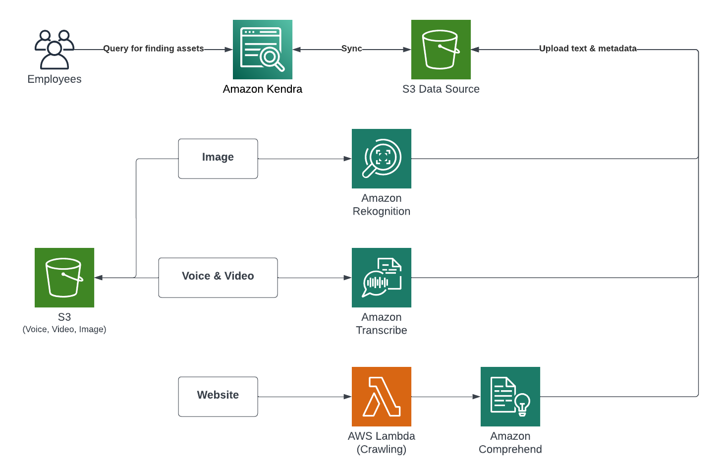 Amazon Kendra로 모든 유형의 자료 검색 구축하기 [1부-인덱스 생성과 문서 검색] | AWS 기술 블로그
