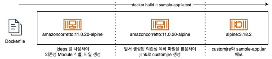 그림 1. Docker Build Pipeline