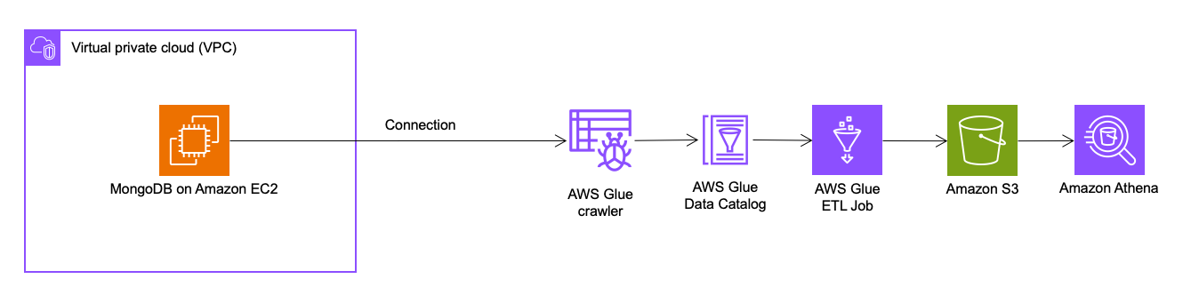 [그림1] AWS Glue crawler 실행 후, Amazon Athena에서 쿼리하는 방법