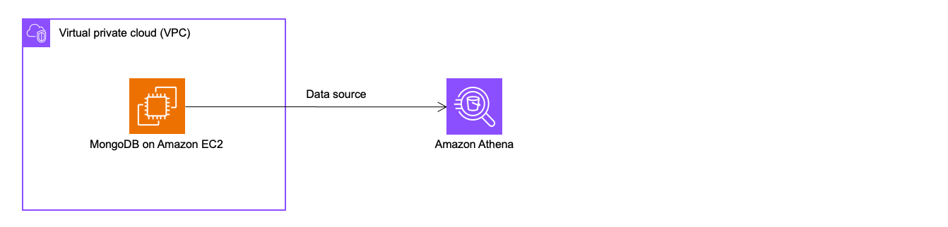 [그림2] Amazon Athena에서 Data source를 설정하고 Athena Federated Query를 통해 직접 쿼리하는 방법