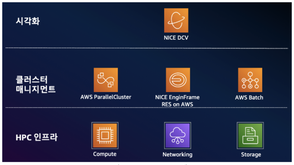 그림 1. ‘HPC on AWS’ 스택