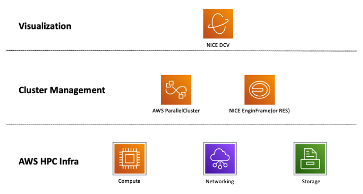 HPC(eVDI) 전문 MSP를 이용한 AWS 클라우드 기반의 R&D 환경 구성 | AWS 기술 블로그