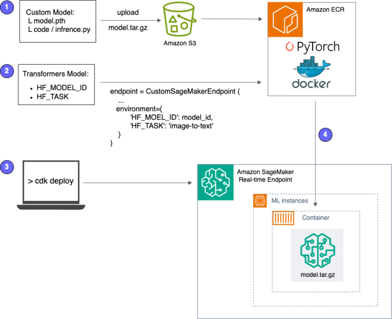 이미지 비디오 Multi-modal 추론 모델, LLaVA-NeXT-Video 모델을 Amazon SageMaker에 배포하기 ...