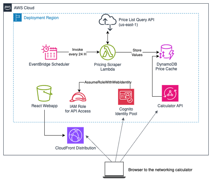 그림 2: AWS Networking Costs Calculator 고 수준 아키텍처