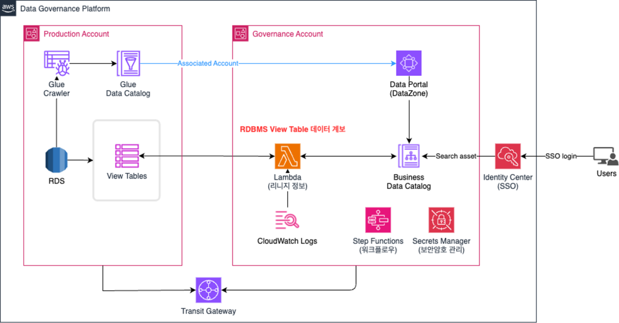 AWS DataZone에서 OpenLineage 기반의 View 테이블 데이터 계보 그리기