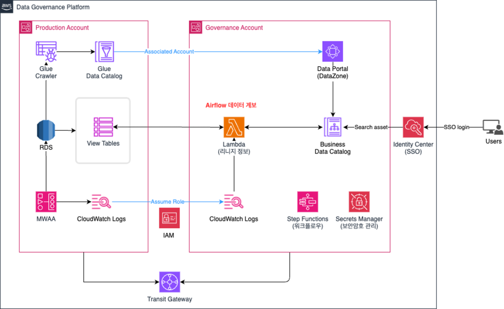AWS DataZone에서 OpenLineage 기반의 Airflow 데이터 계보 그리기