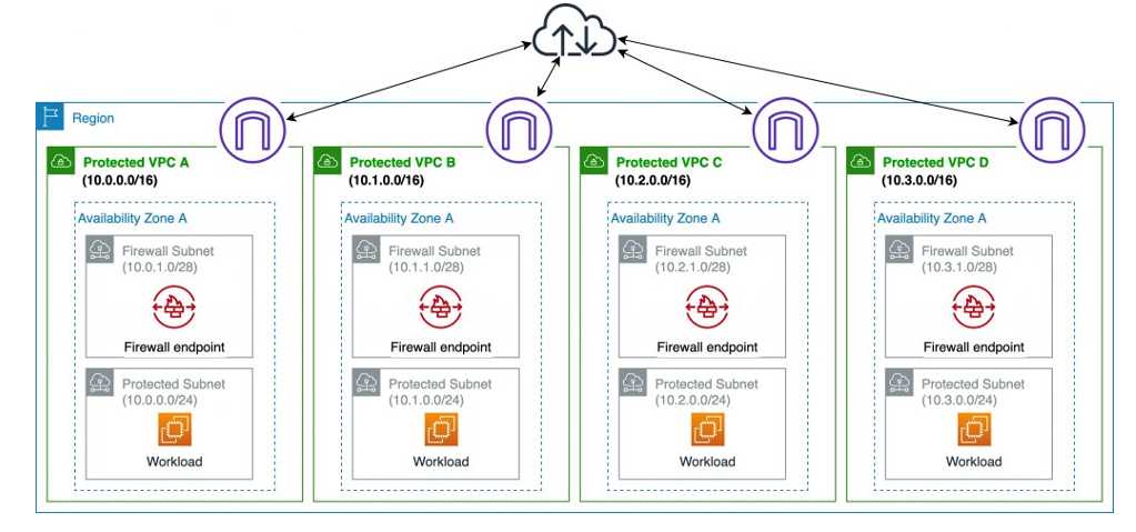 AWS Network Firewall 모범 사례 – 다중 VPC Endpoint/TGW 통합 | AWS 기술 블로그