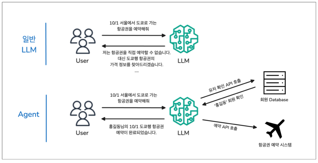 Amazon Bedrock Agent로 30분 만에 여행 예약 에이전트 구축하기 실전 가이드