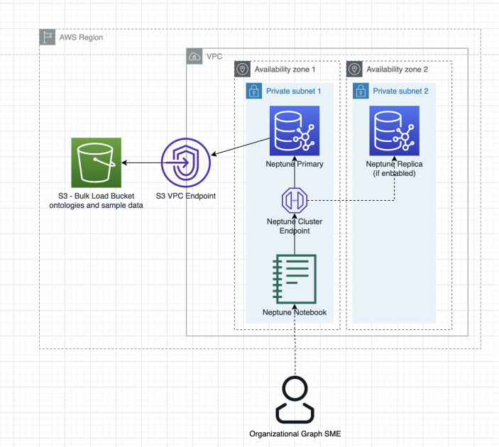 아마존 넵튠에서 온톨로지를 사용한 모델 기반 지식 그래프 만들기 섬네일