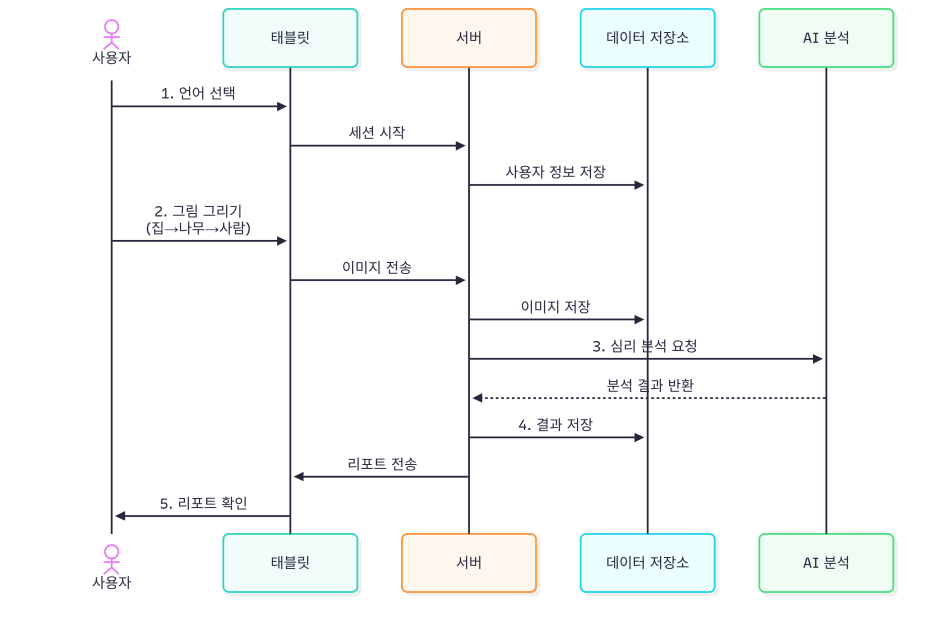 하루만에 구축한 Cedar의 AWS 기반 다문화 가정 아동 디지털 심리 진단 서비스