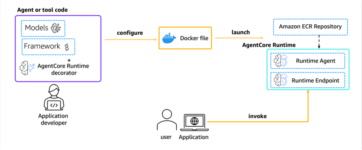 Amazon Bedrock AgentCore Runtime을 쉽고 빠르게 시작하기 섬네일