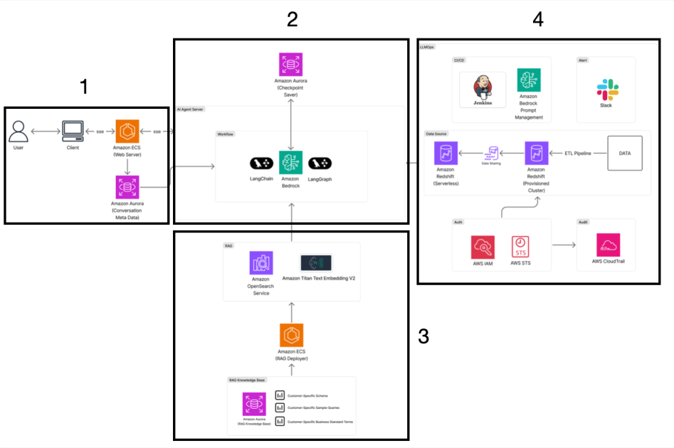 아이지에이웍스 AI 에이전트 클레어: Amazon Bedrock 기반 Text-to-SQL/Chart 에이전트로 이룬 데이터 분석 혁신 섬네일