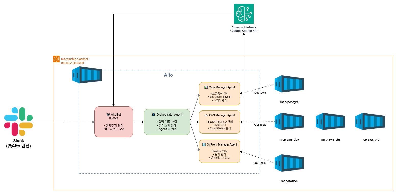 Figure 2. AIto 솔루션 아키텍처