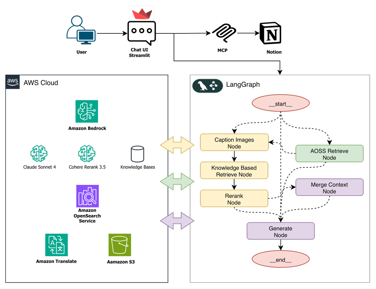 해충 방역 전문 AI 챗봇 구성도