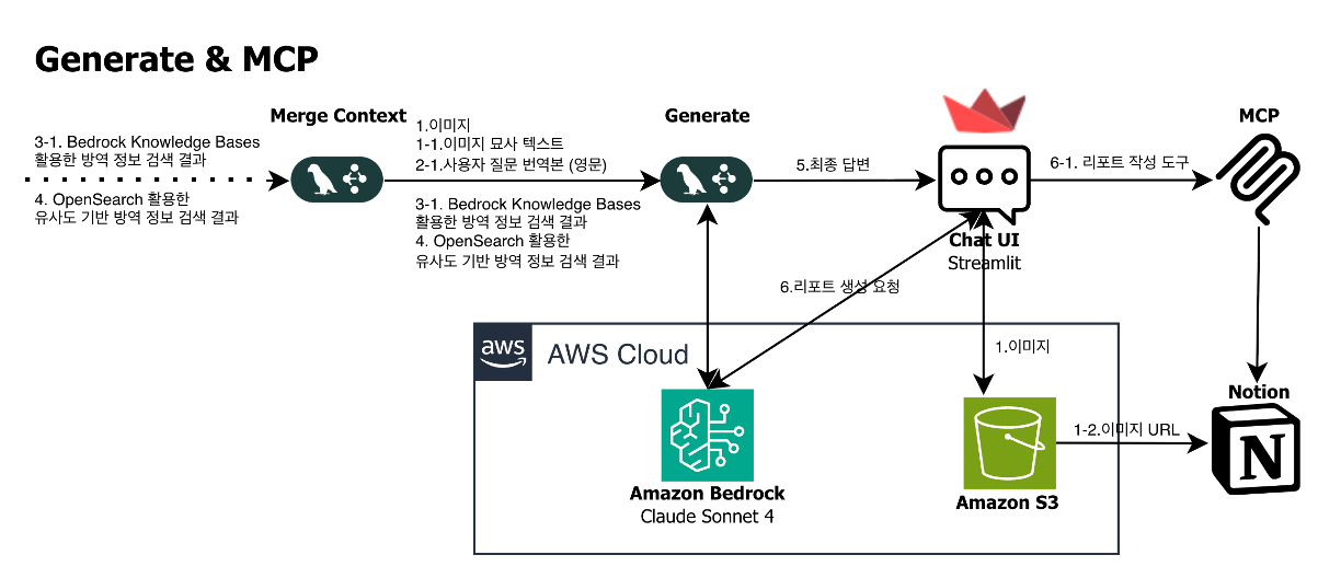 MCP를 활용한 방역 보고서 생성