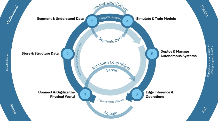 Physical AI: 자율 지능의 차세대 기반 구축