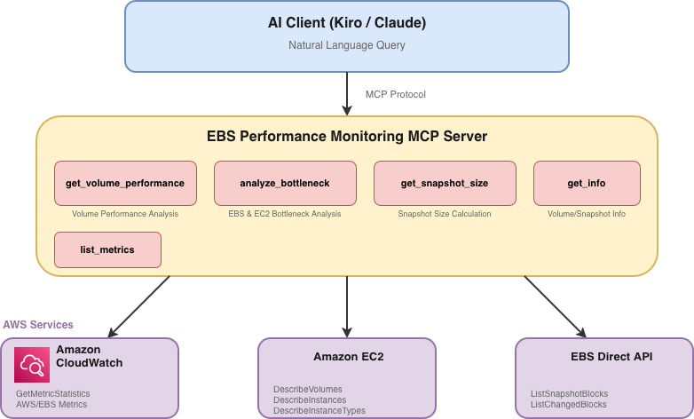 그림2 : EBS Performance Monitoring MCP 데이터 흐름