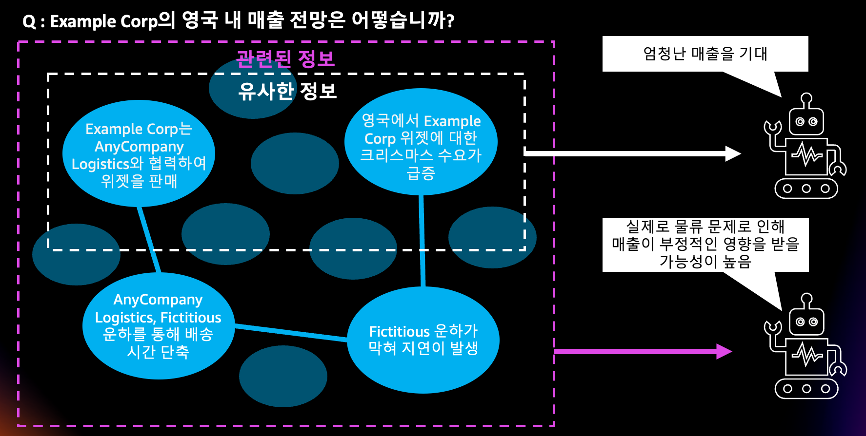 연관성 vs 유사성: 그래프가 보는 더 넓은 세계