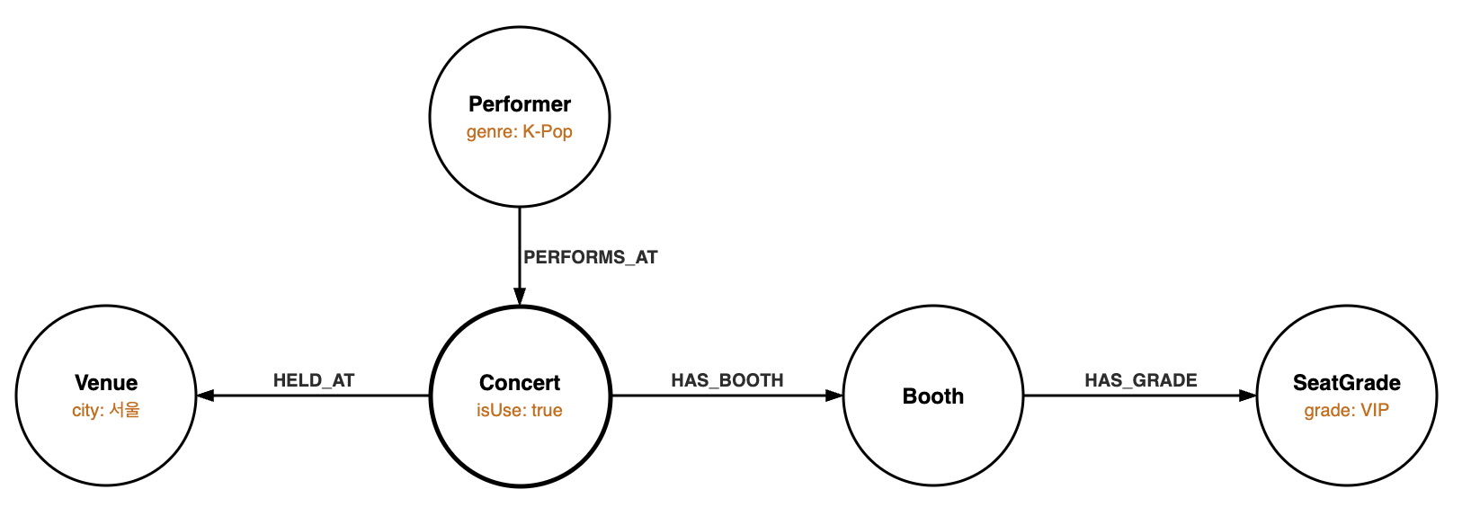 Knowledge Graph 구조 다이어그램