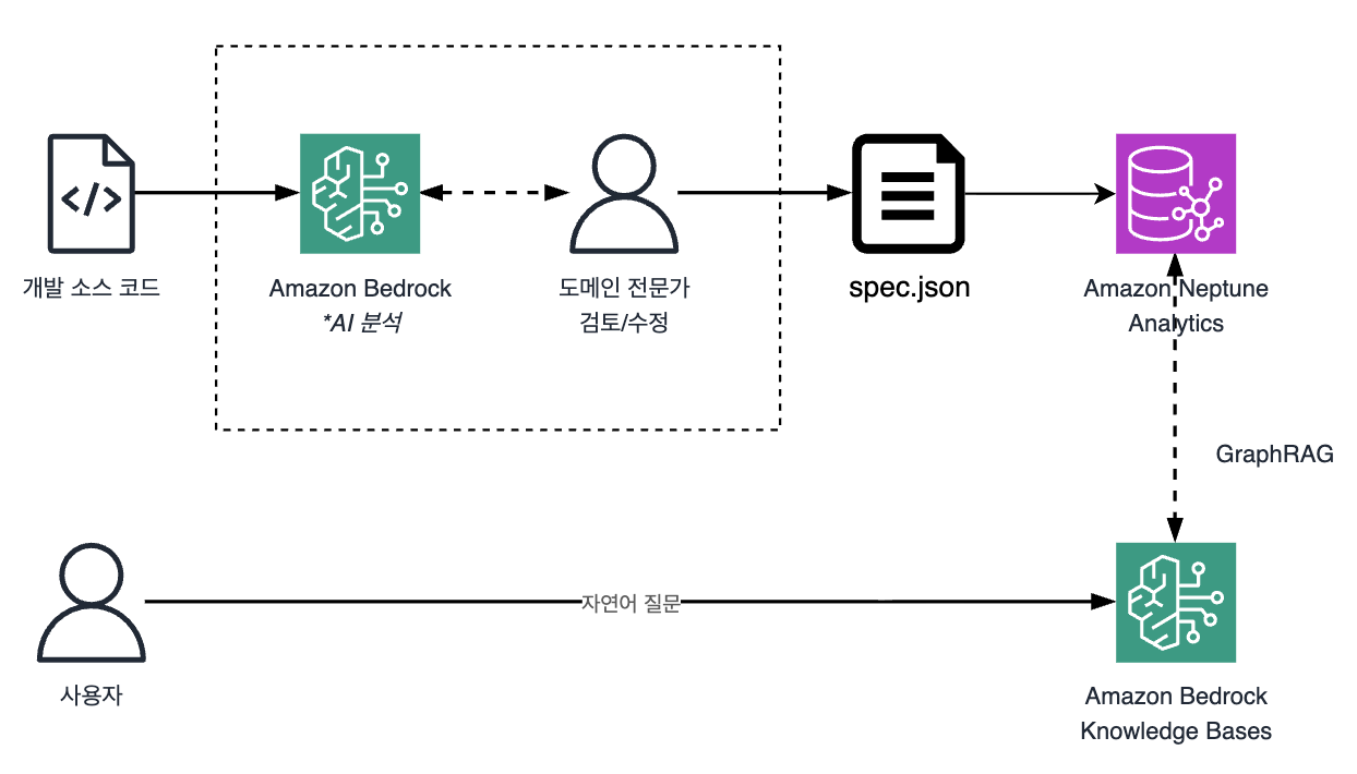 전체 파이프라인 아키텍처