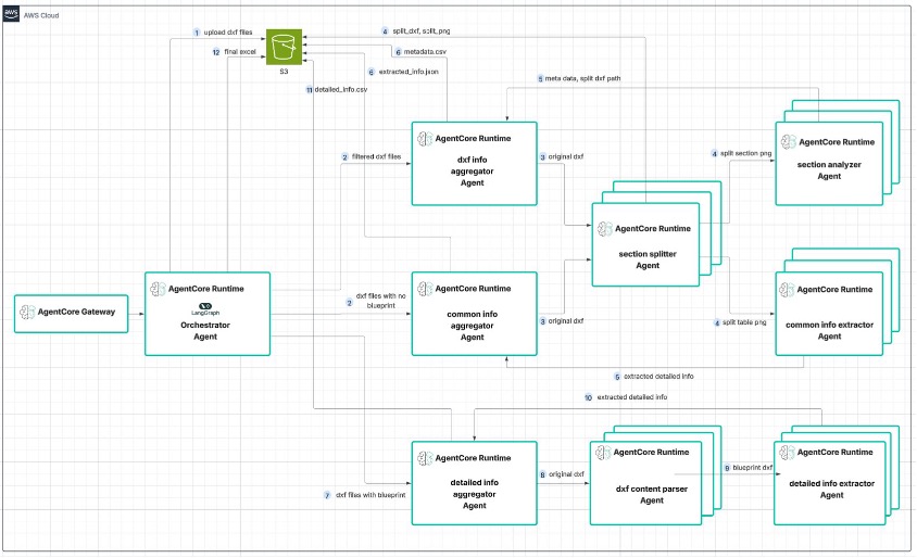 AWS AgentCore 기반 멀티 에이전트 오케스트레이션 시스템 아키텍처