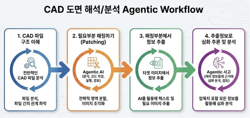 4단계 Agentic Workflow 파이프라인 다이어그램