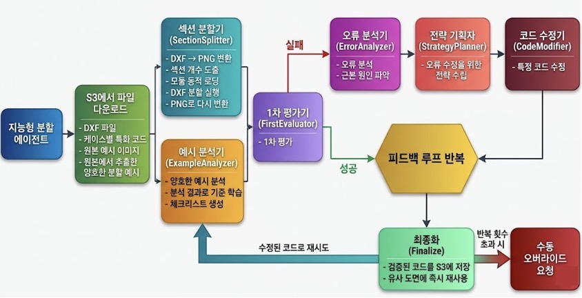 Self-Correction 피드백 루프 다이어그램 (Analyze → Modify → Evaluate → Finalize)