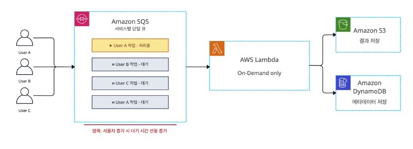 기존 아키텍처 다이어그램