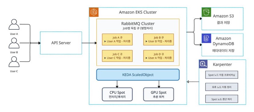 새로운 EKS 기반 아키텍처 다이어그램