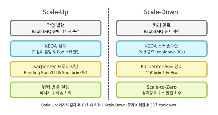 KEDA + Karpenter 기반 자동 스케일링 시퀀스 다이어그램