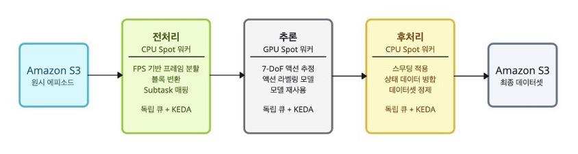 액션 라벨링 3단계 파이프라인 다이어그램