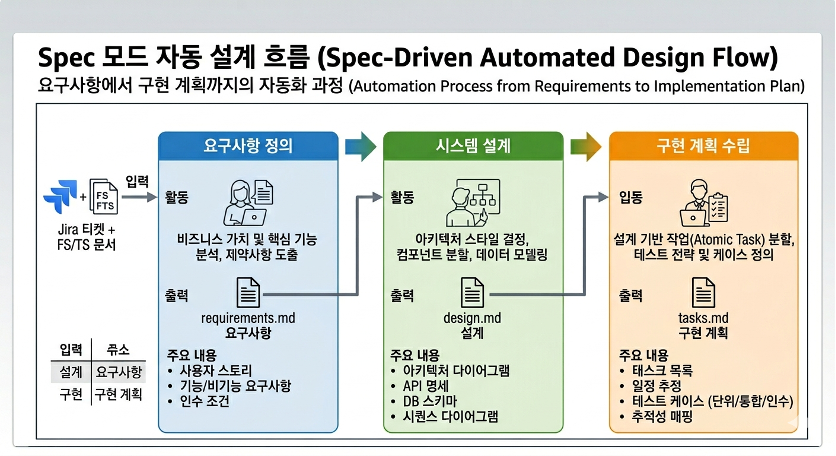 Spec 모드 자동 설계 흐름 - 요구사항에서 구현 계획까지의 자동화 과정