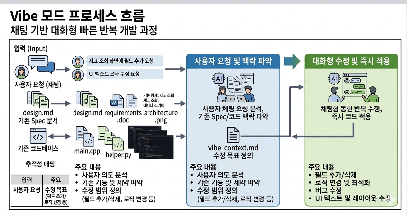 Vibe 모드 프로세스 흐름 - 채팅 기반 대화형 빠른 반복 개발 과정